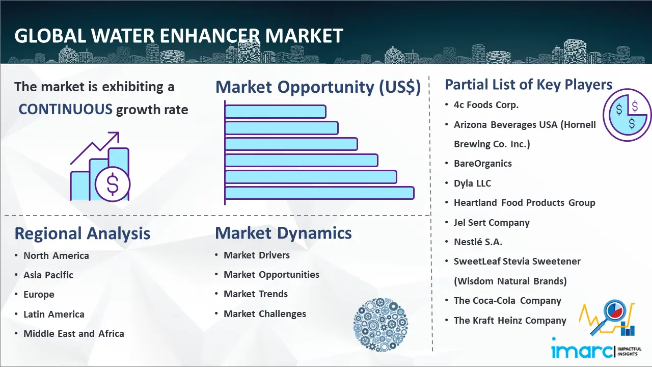 Global Water Enhancer Market