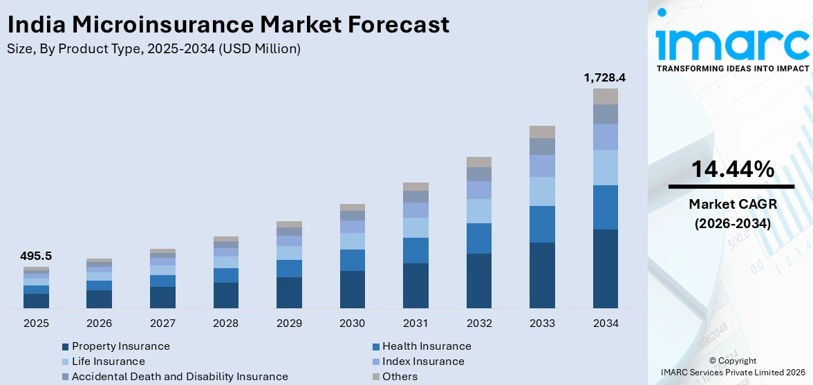 India Microinsurance Market Size