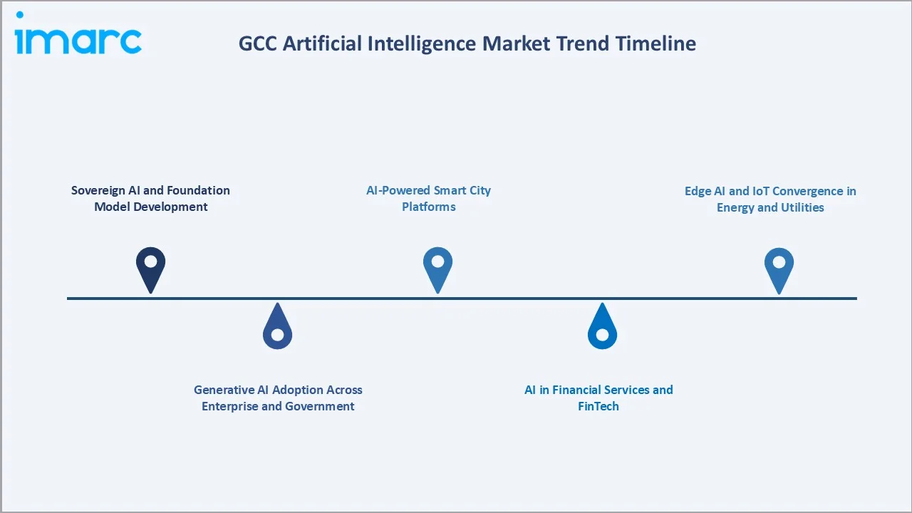GCC Artificial Intelligence Market Trends