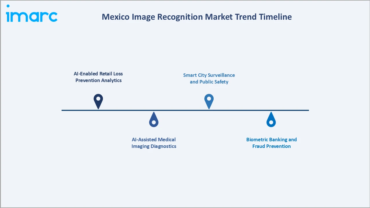 Mexico Image Recognition Market Trend Timeline