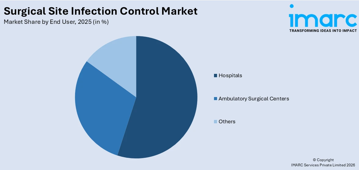 Surgical Site Infection Control Market By End User