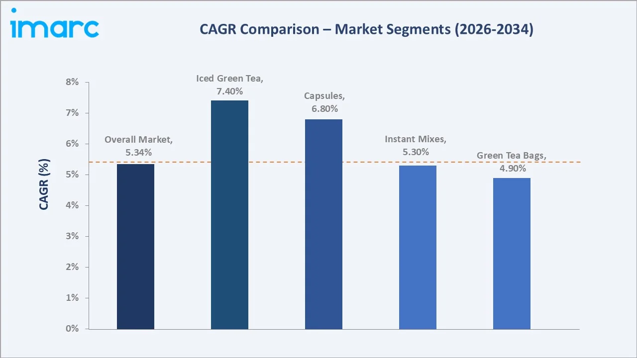 Saudi Arabia Green Tea Market CAGR Comparison