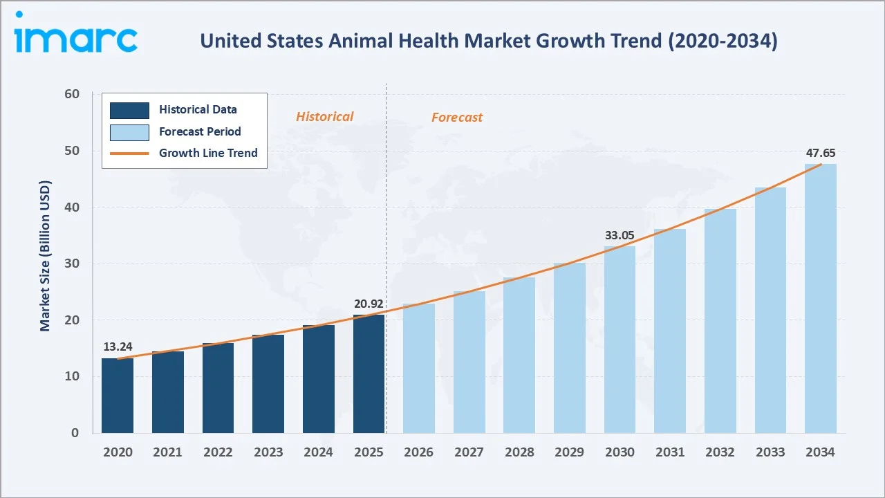 United States Animal Health Market Growth Trend