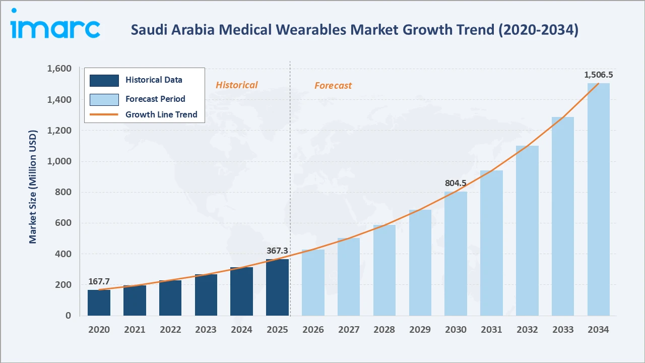 Saudi Arabia Medical Wearables Market Growth Trend