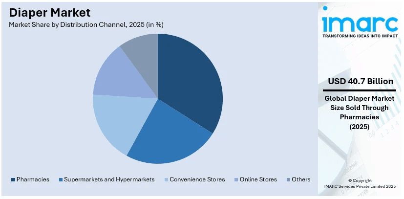 Diaper Market By Distribution Channel