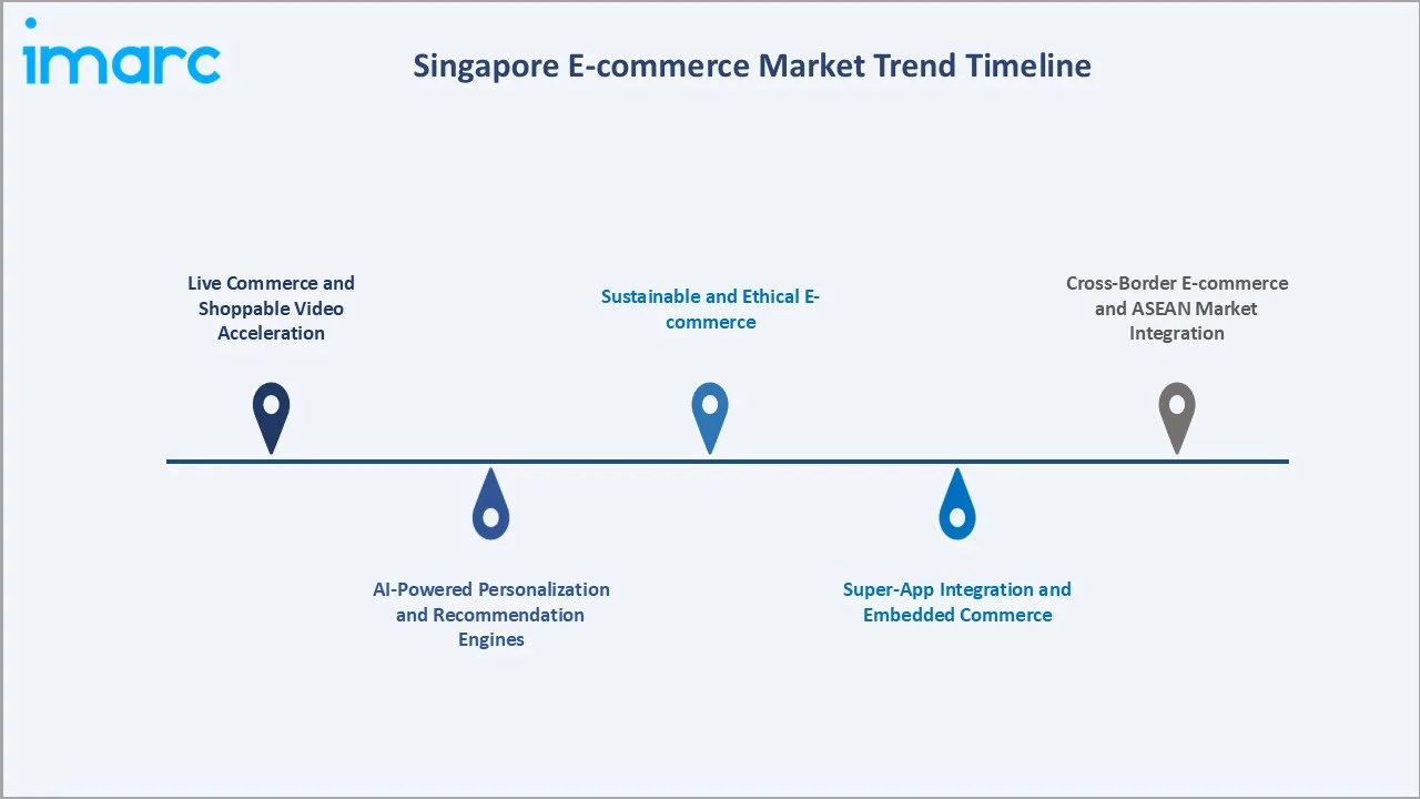 Singapore E-commerce Market Trend Timeline