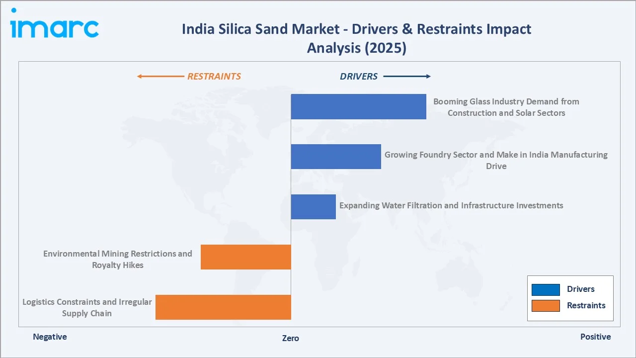 India Silica Sand Market Drivers & Restraints