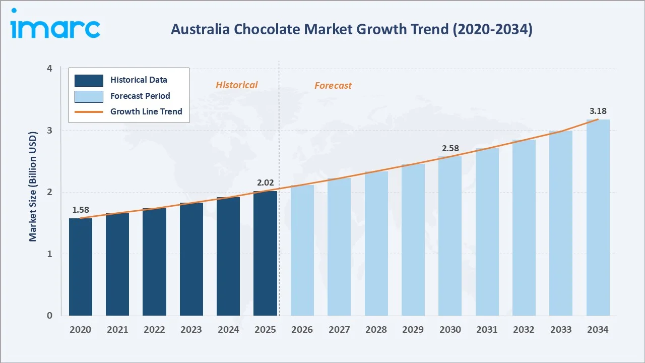 Australia Chocolate Market Growth Trend