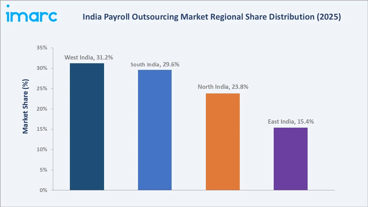 India Payroll Outsourcing Market By Region