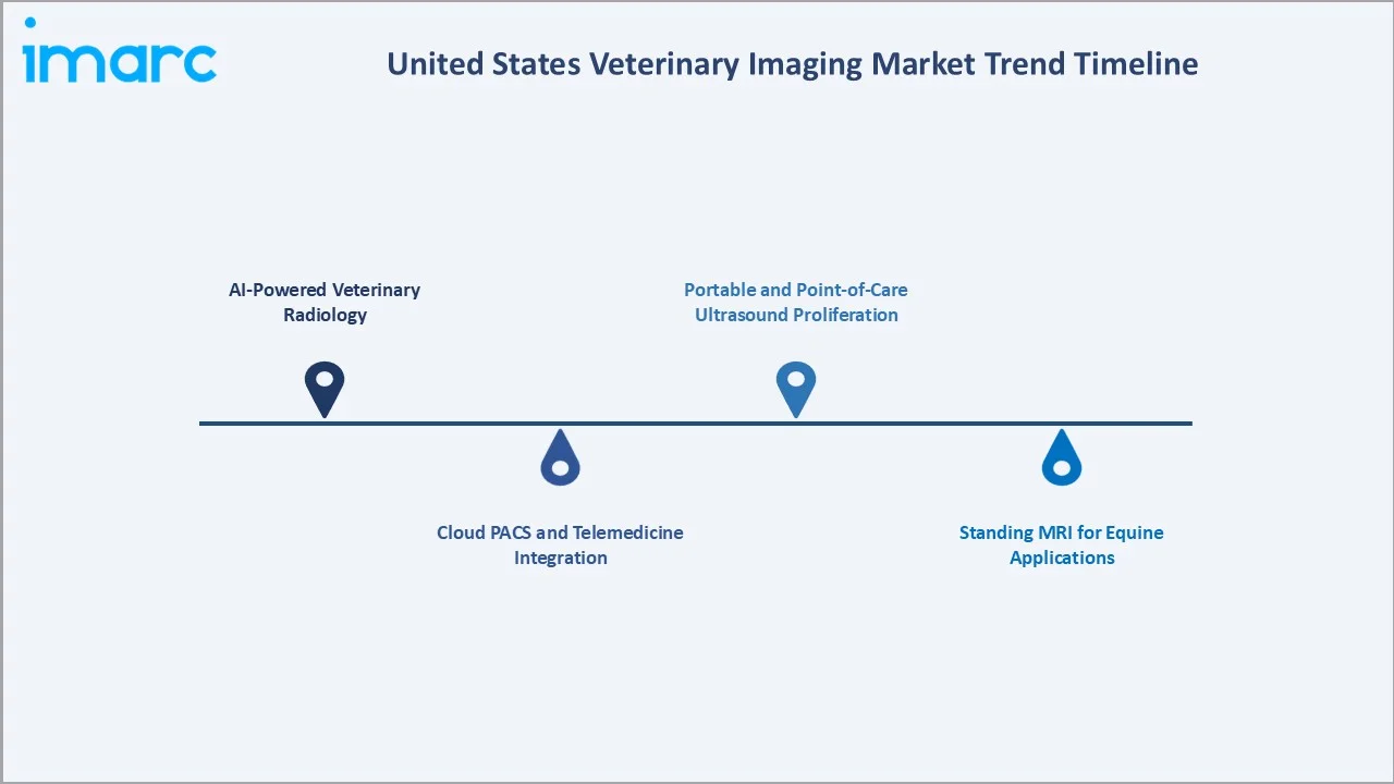 United States Veterinary Imaging Market Trend Timeline