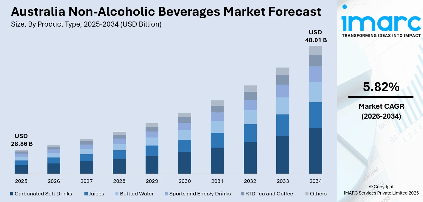 Australia Non-Alcoholic Beverages Market Size