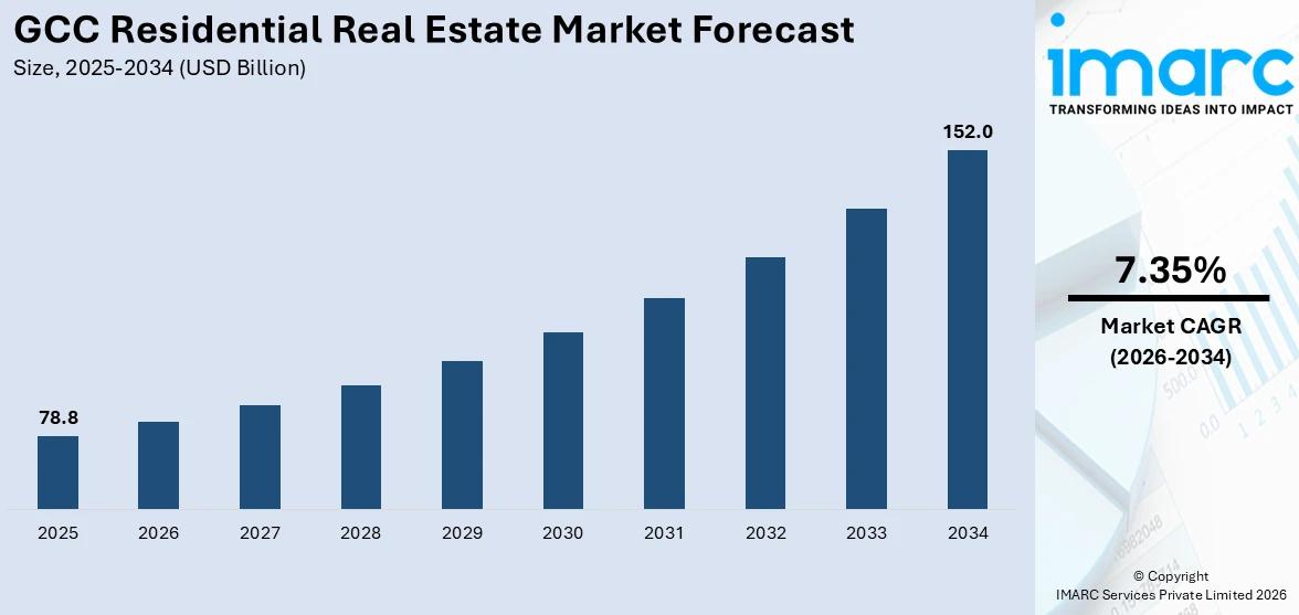 GCC Residential Real Estate Market Size