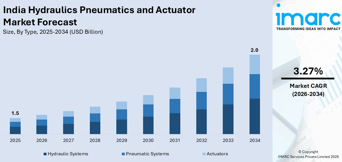 India Hydraulics Pneumatics and Actuator Market Size