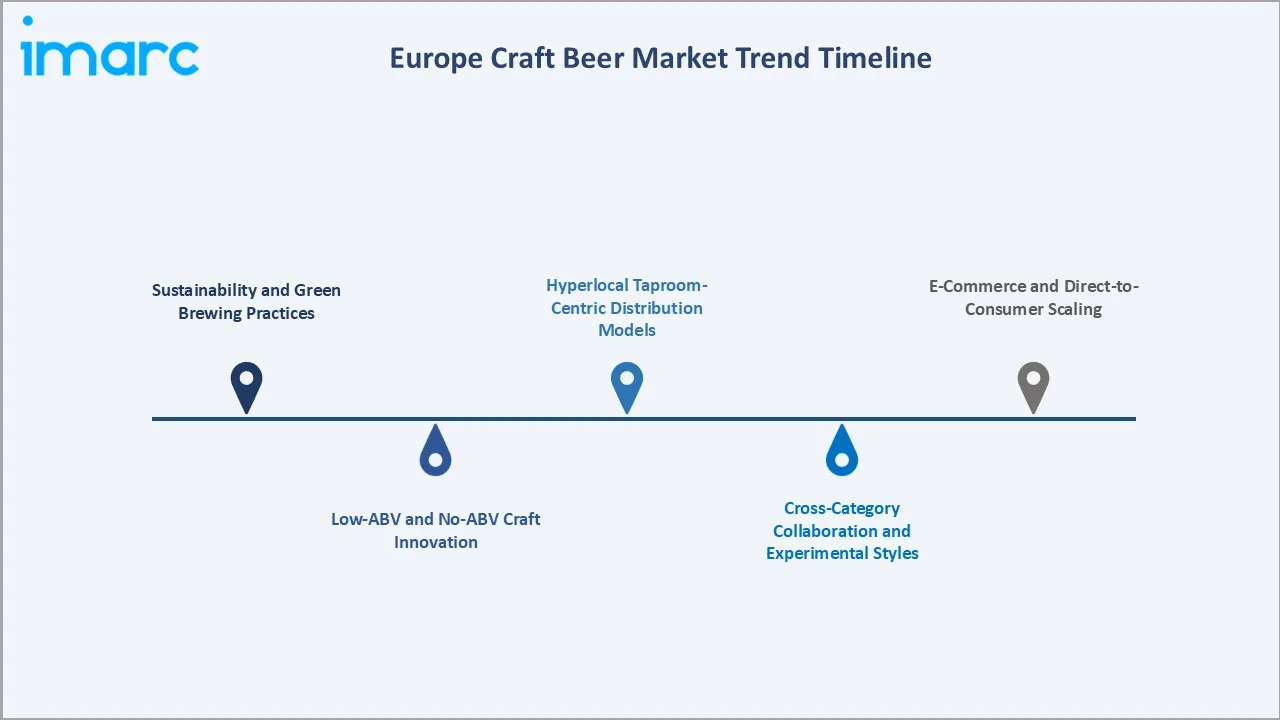 Europe Craft Beer Market Trends