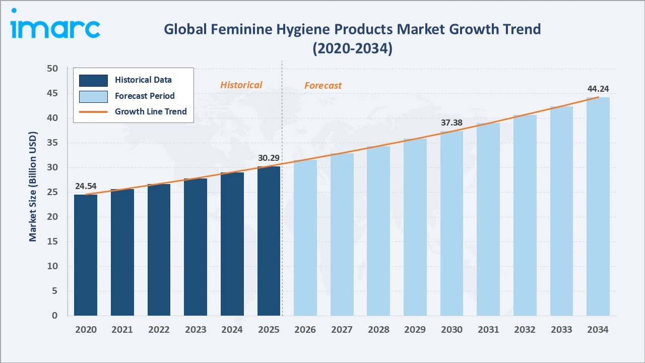 Feminine Hygiene Products Market Growth Trend