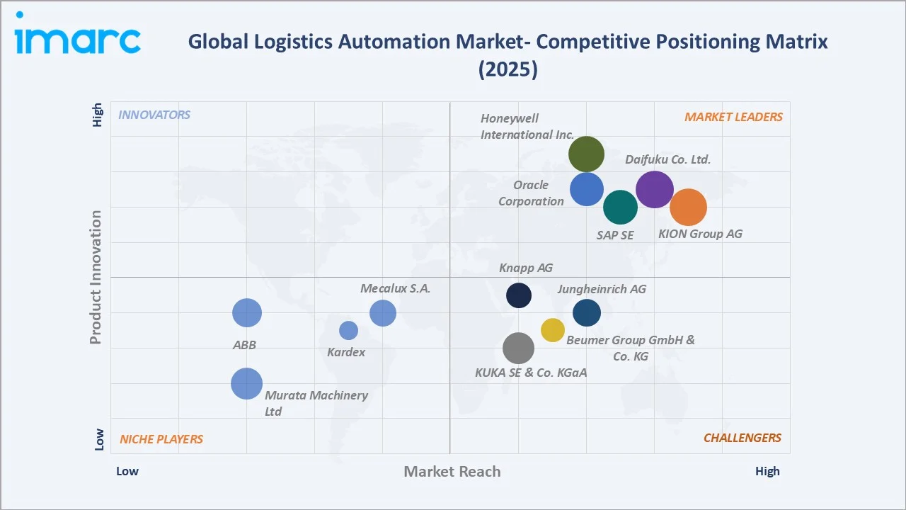Logistics Automation Market Competitive Positioning Matrix
