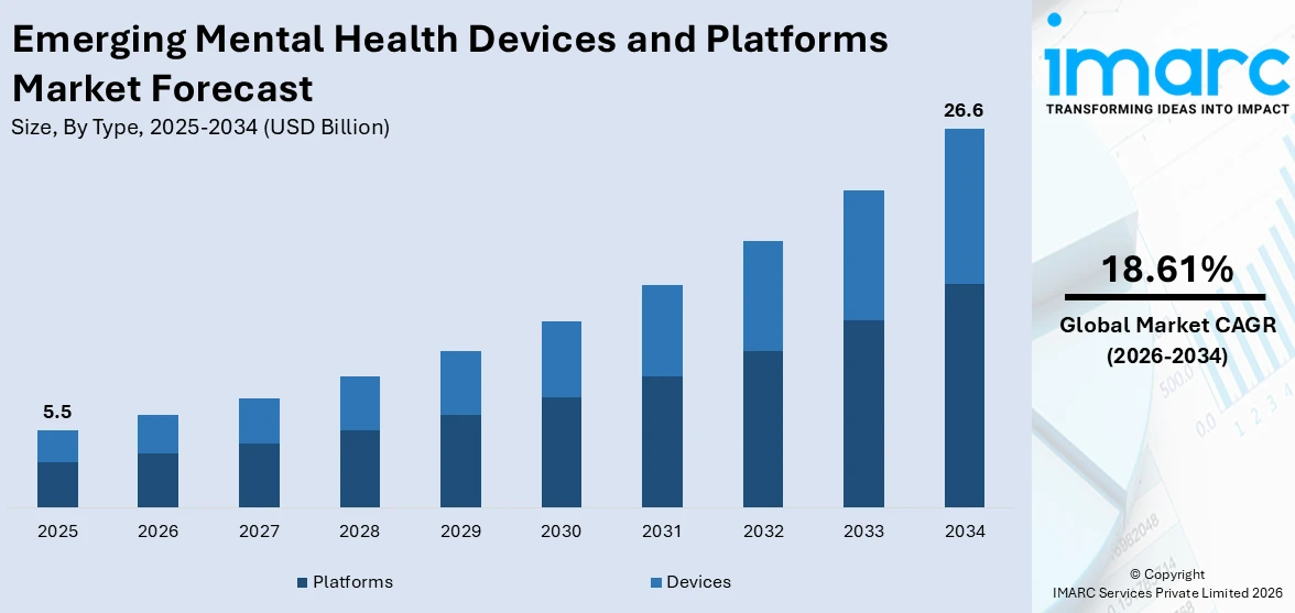 Emerging Mental Health Devices and Platforms Market Size