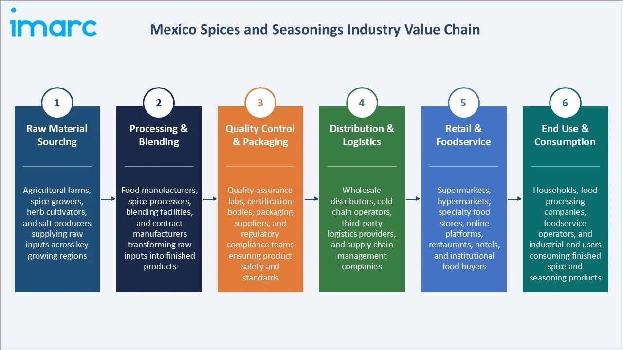 Mexico Spices and Seasonings Market Industry Value Chain