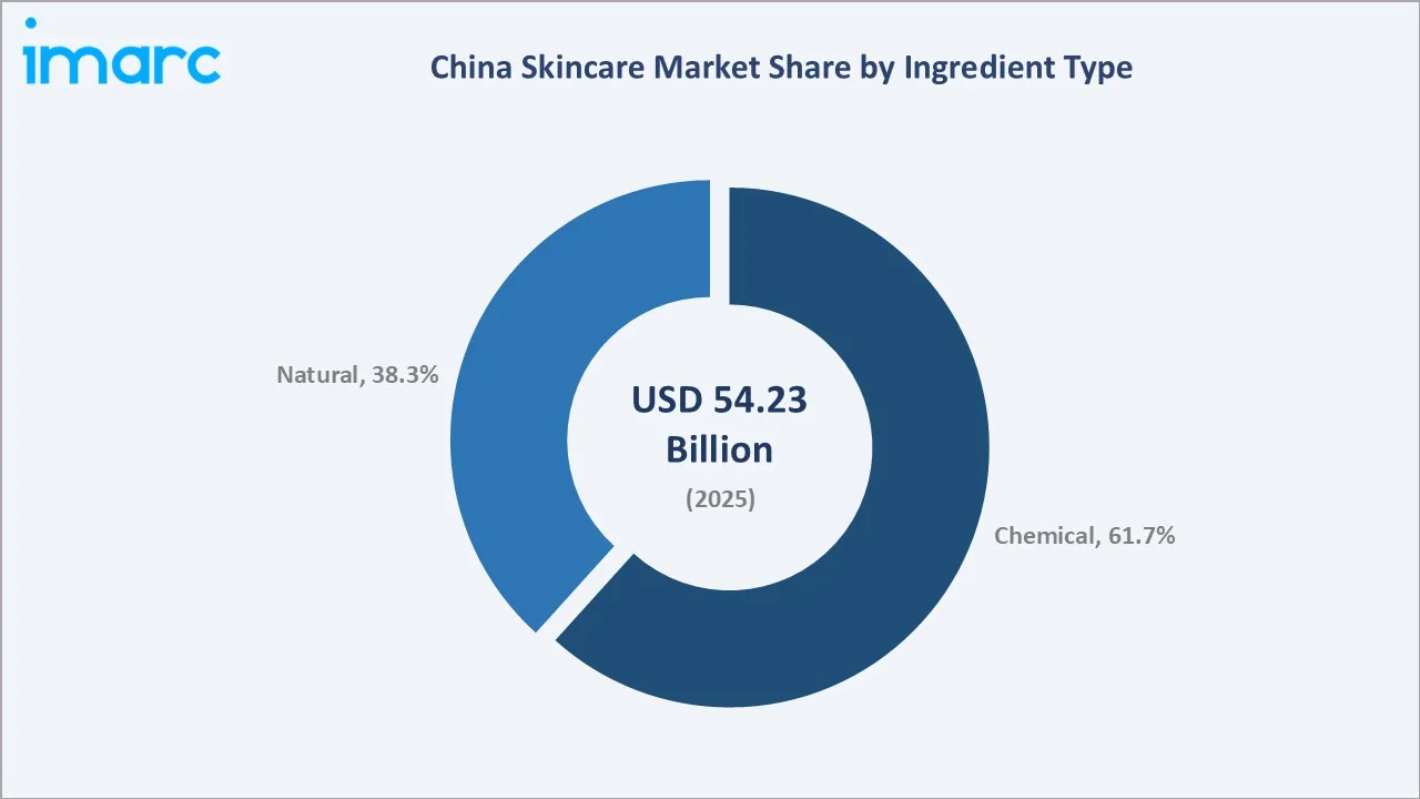 China Skincare Market By Ingredient Type