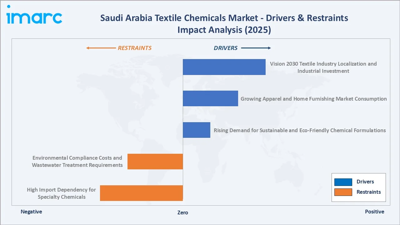 Saudi Arabia Textile Chemicals Market Drivers & Restraints Impact Analysis
