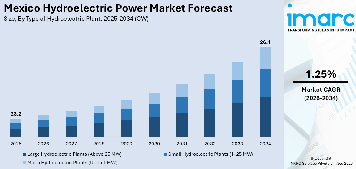 Mexico Hydroelectric Power Market Size