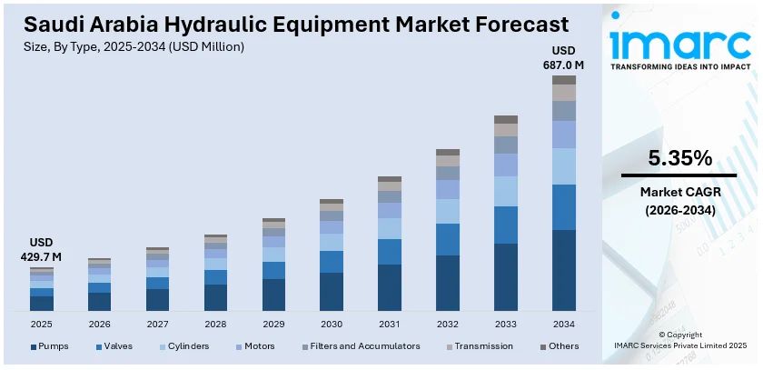 Saudi Arabia Hydraulic Equipment Market Size