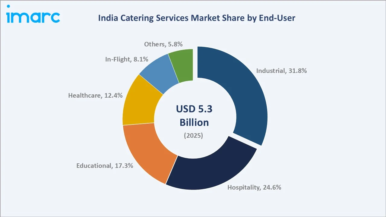 India Catering Services Market By End-User