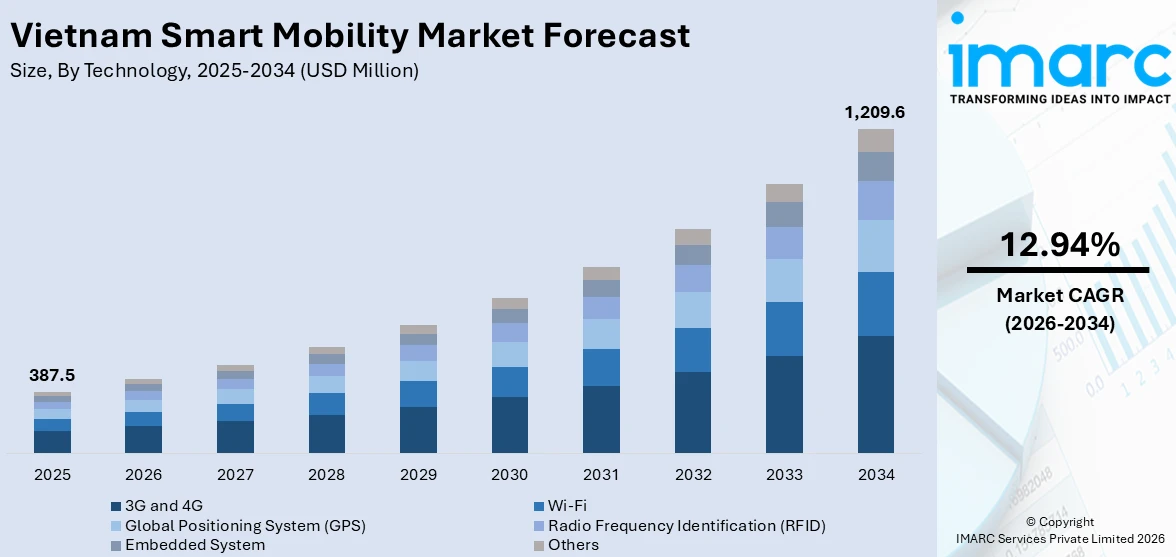 Vietnam Smart Mobility Market Size