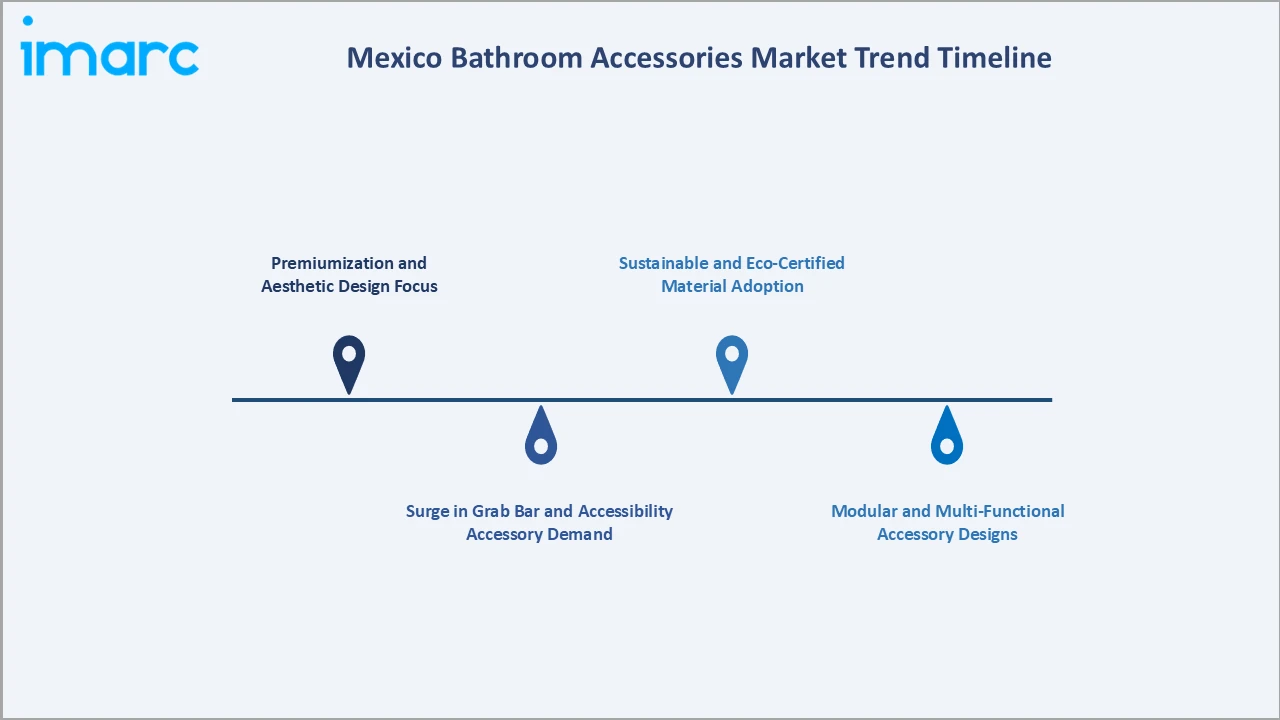 Mexico Bathroom Accessories Market Trend Timeline