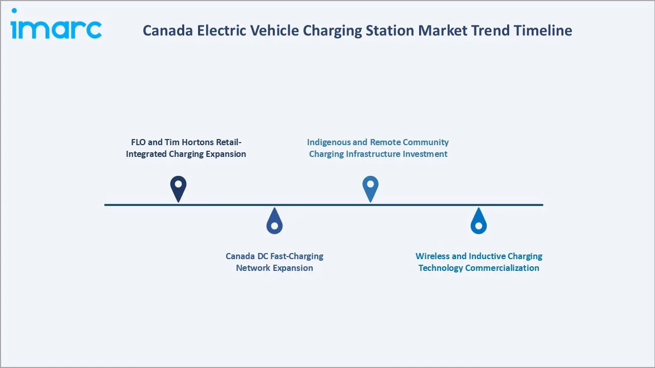 Canada Electric Vehicle Charging Station Market Trend Timeline