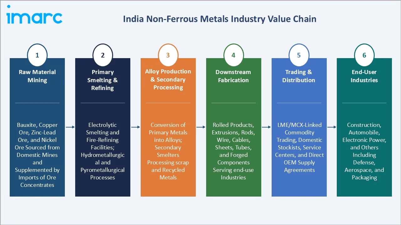 India Non-Ferrous Metals Market Value Chiain