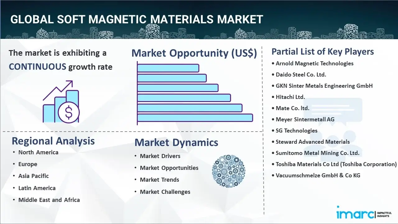 Soft Magnetic Materials Market