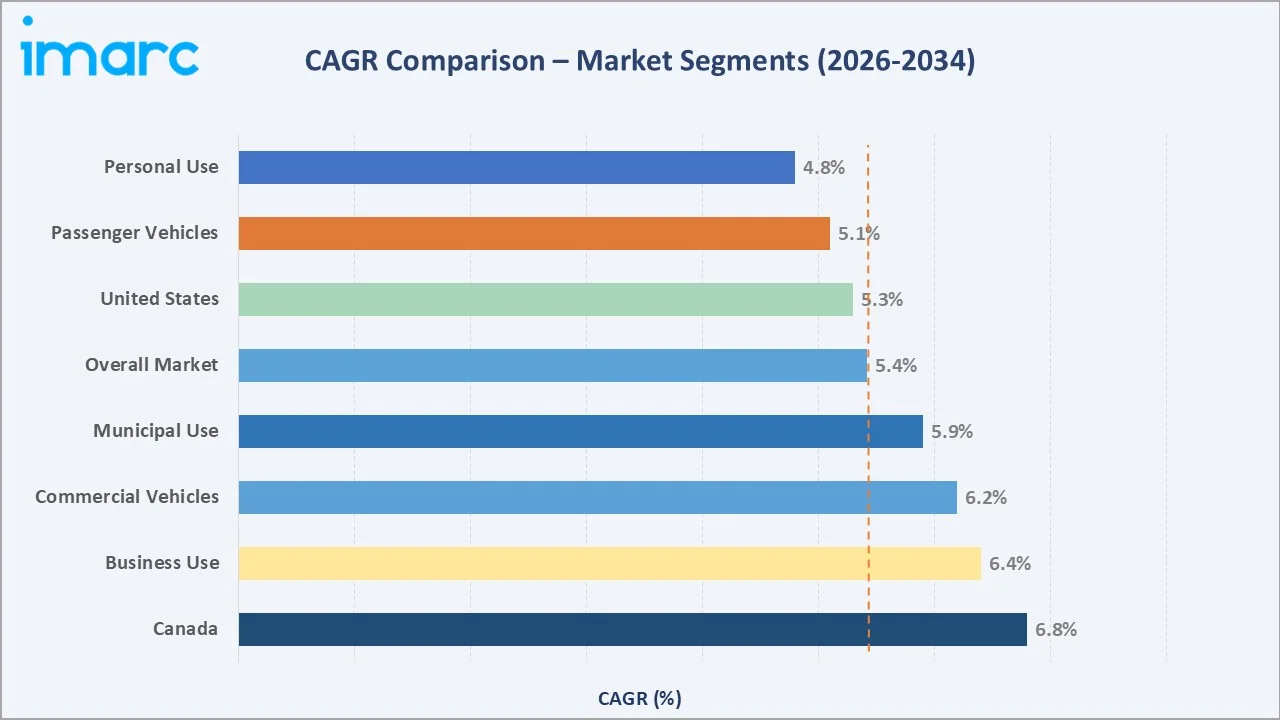 North America Automotive Market CAGR Comparison