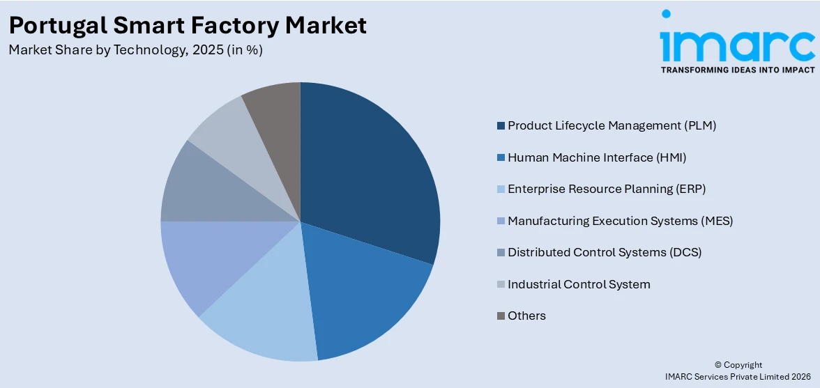 Portugal Smart Factory Market By Technology