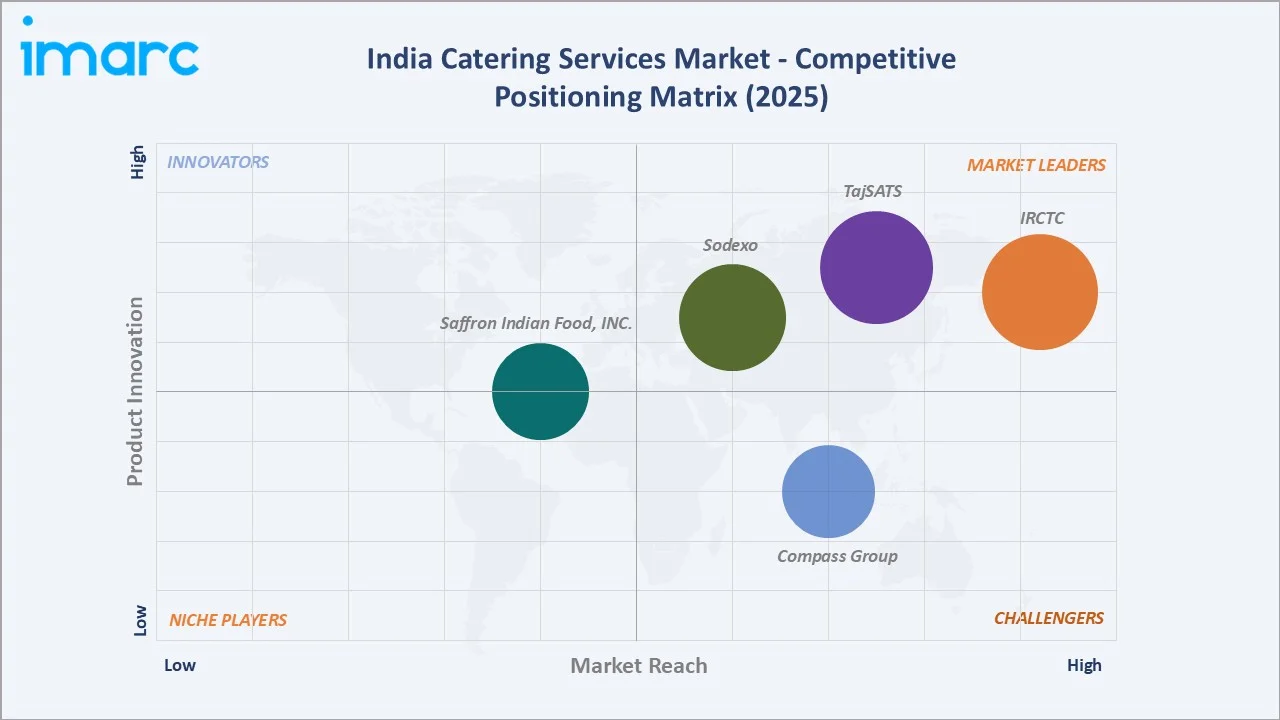 India Catering Services Market By Competitive Positioning Matrix
