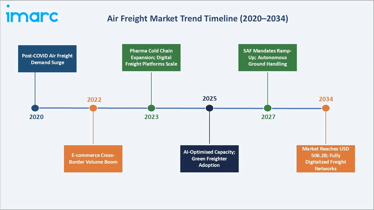 Air Freight Market Trend Timeline