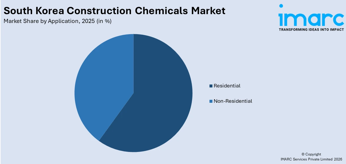 South Korea Construction Chemicals Market By Application
