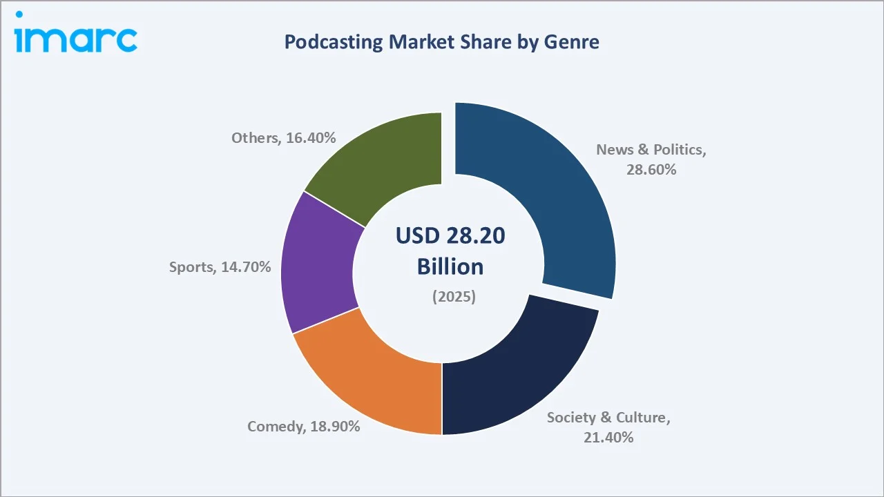 Podcasting Market By Genre