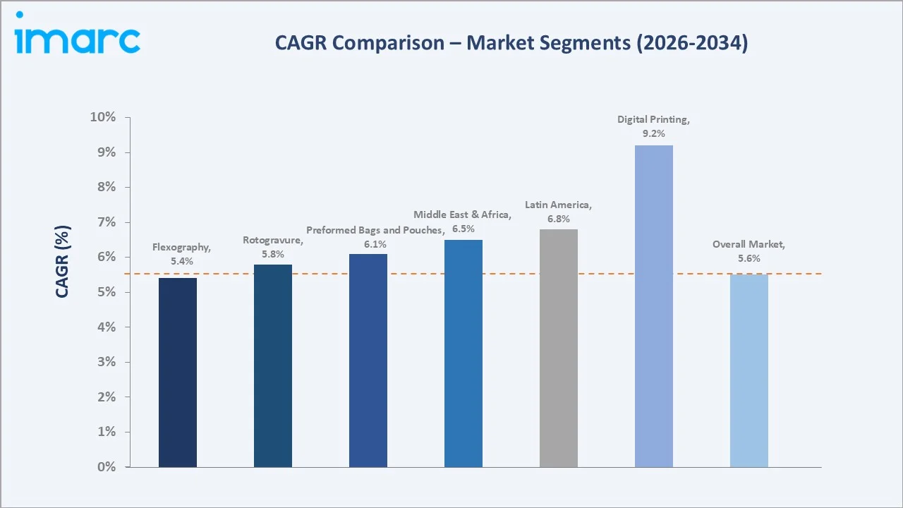 Flexible Packaging Market CAGR Comparison