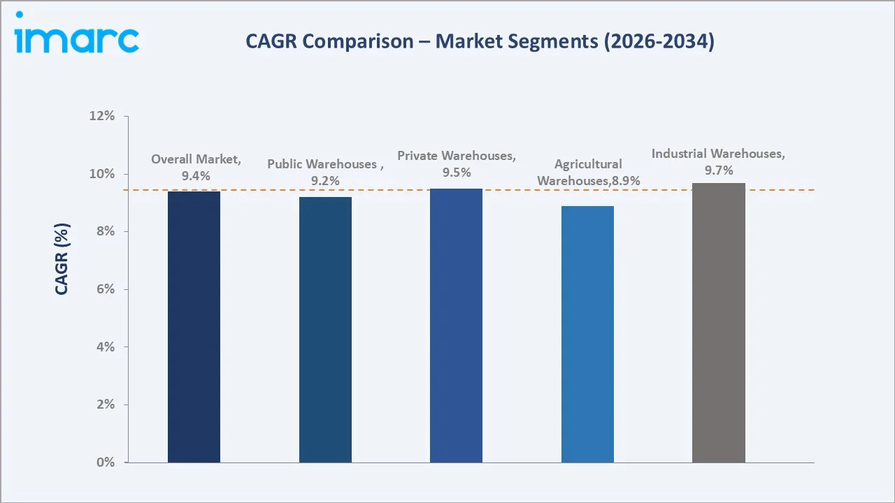 Australia Warehouse Market CAGR Comparison