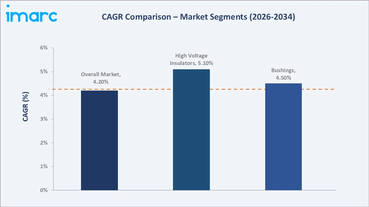 Asia Pacific Electric Insulator Market CAGR Comparison