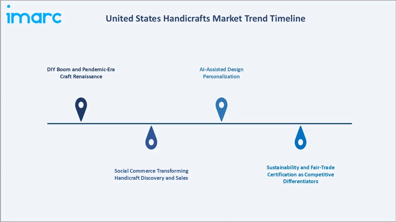 United States Handicrafts Market Trends