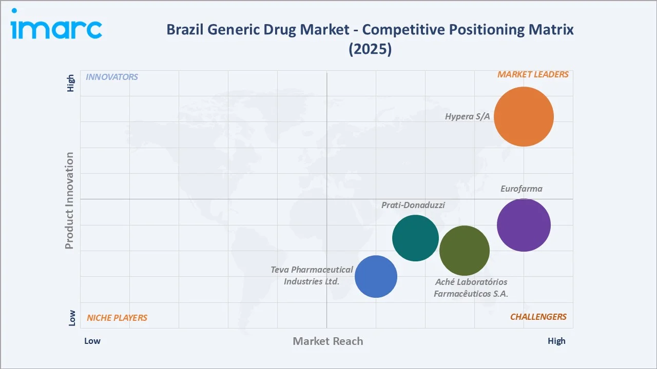 Brazil Generic Drug Market Competitive Positioning Matrix