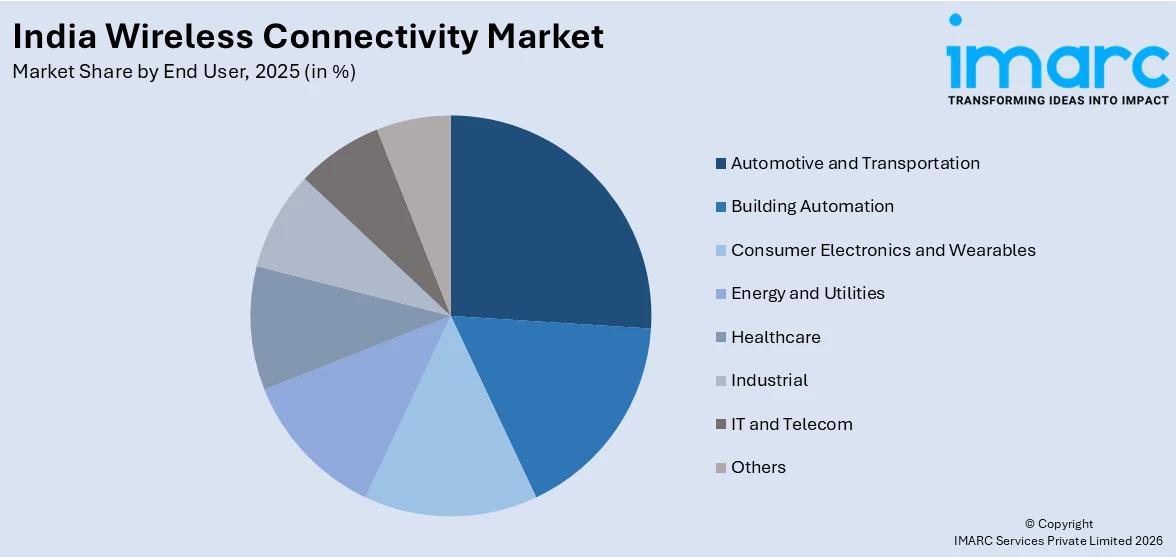 India Wireless Connectivity Market By End User
