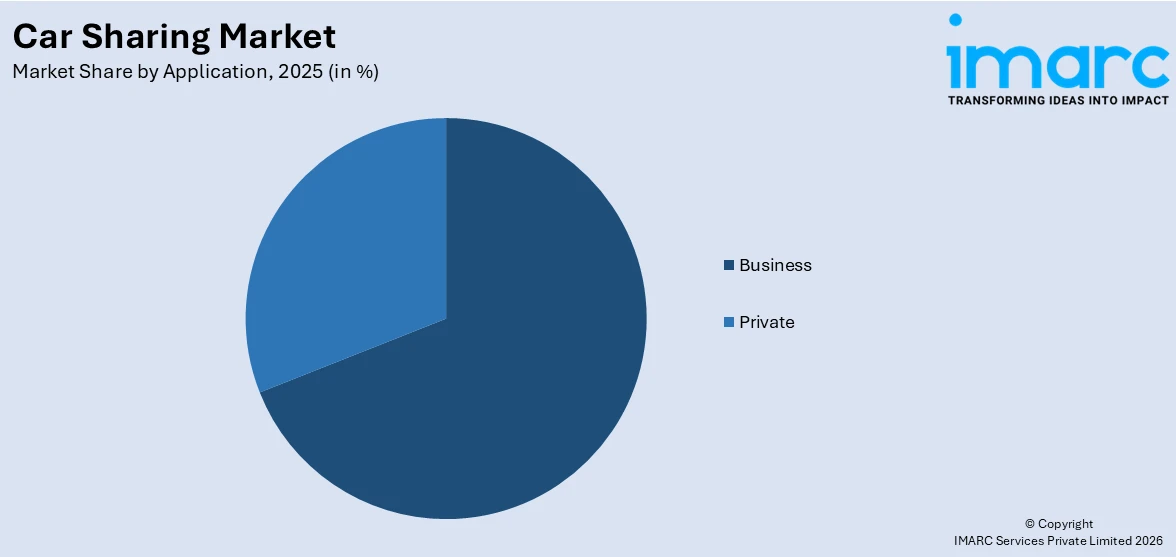 Car Sharing Market By Application