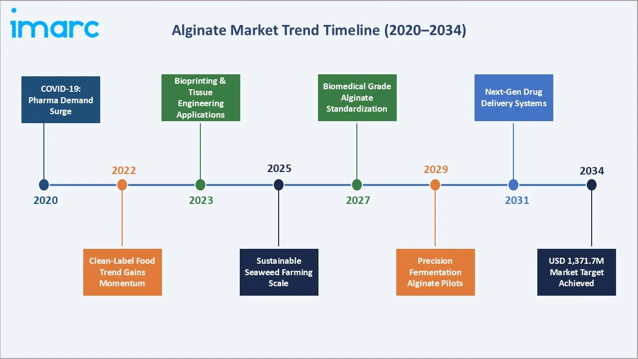 Alginate Market Trend Timeline