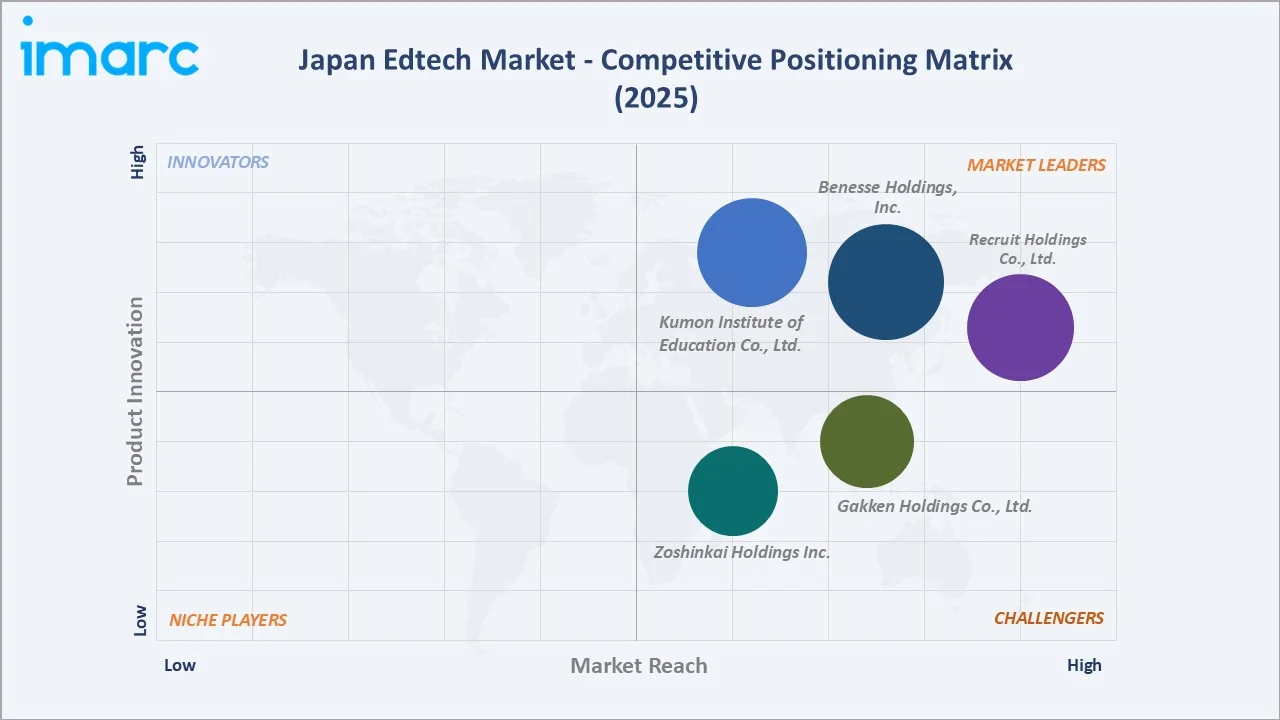 Japan Edtech Market By Competitive Positioning Matrix