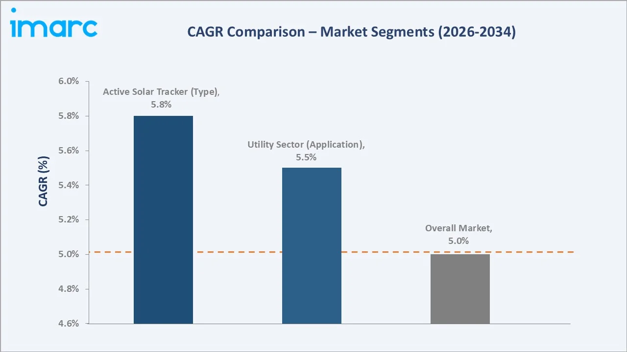 India Solar Tracker Market CAGR Comparison