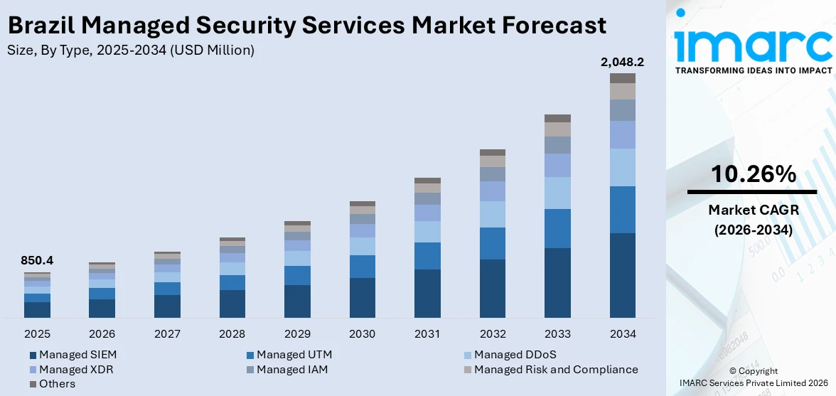 Brazil Managed Security Services Market size