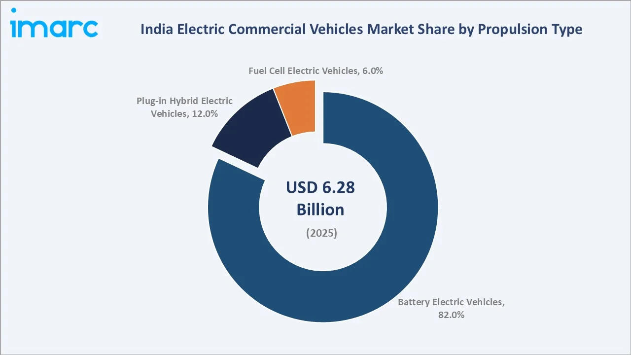 India Electric Commercial Vehicles Market By Propulsion Type